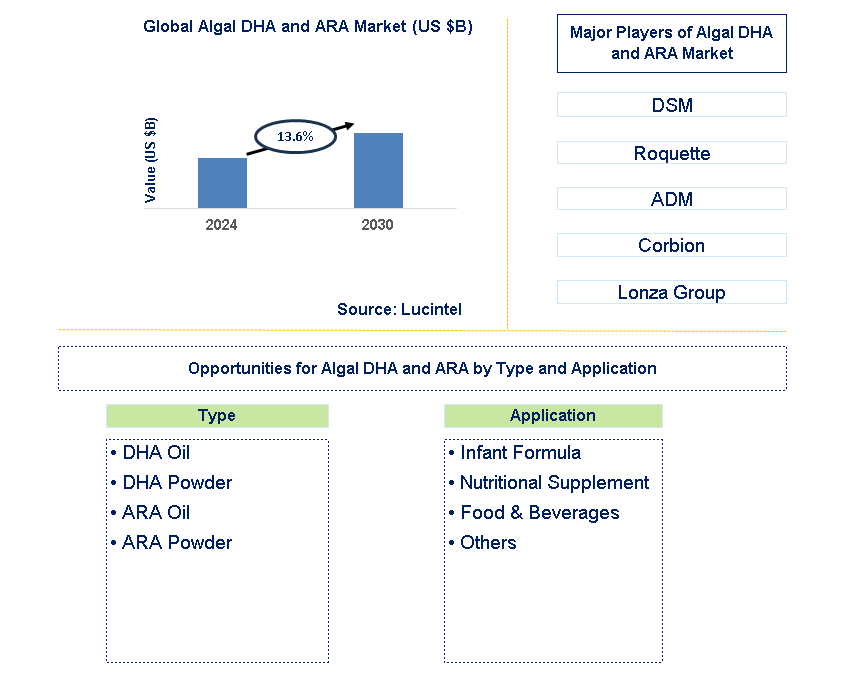 Algal DHA and ARA Trends and Forecast